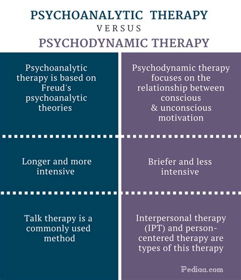 Difference Between Psychoanalytic And Psychodynamic Therapy Goals And