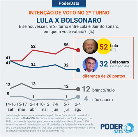 Poderdata Lula Venceria Bolsonaro Em Eventual Segundo Turno Política