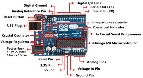 Pins Description And Hardware Components On Arduino Uno Hardware