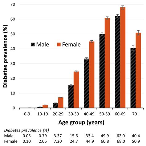 Age And Sex Specific Diabetes Prevalence In 20182019 Among Aboriginal