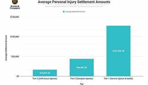 What is the Average Personal Injury Settlement Amount?