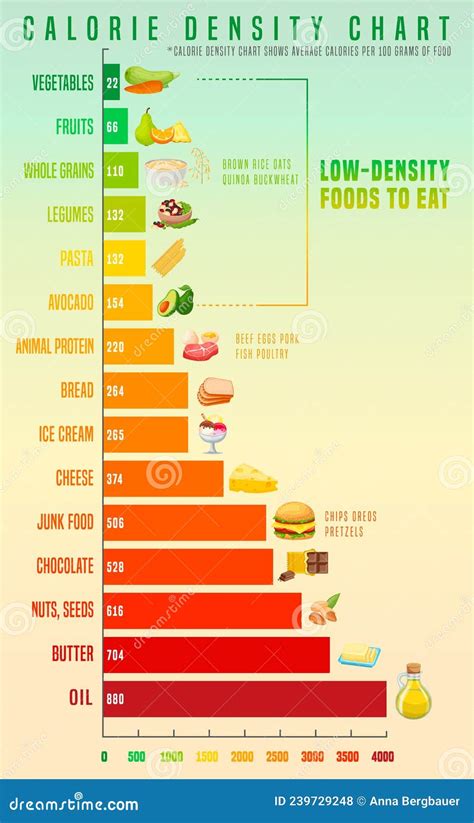 Calorie Density Chart Healthy Eating Concept Editable Vector