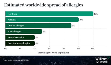 The Most Common Allergies Around The World William Russell