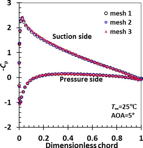 Predicted Pressures Profiles −c P On The Naca 0015 Hydrofoil Surface At