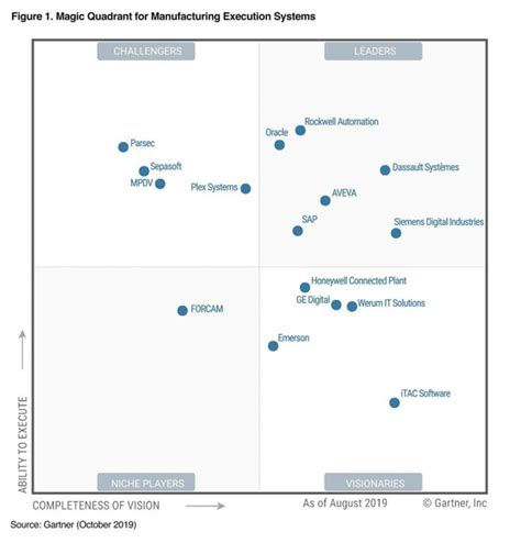 Gartner Magic Quadrant Oracle