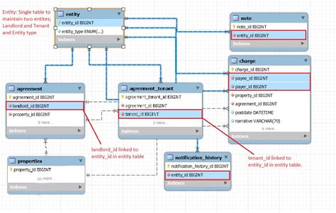 Mysql Database Design Which One Is Better Approach Stack Overflow