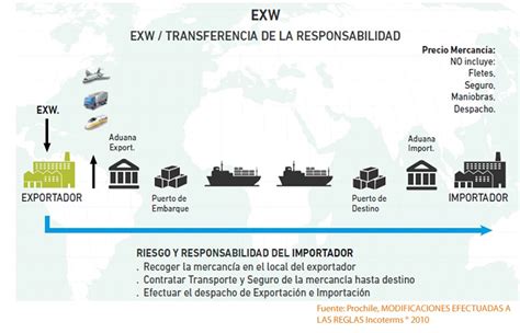 Que es el incoterm EXW Transporte en México