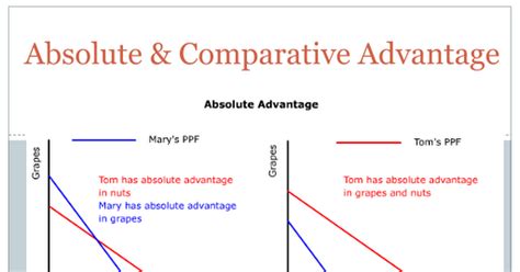 The principle of comparative advantage in international trade. 2012 Absolute & Comparative Advantage.pptx - Google Slides