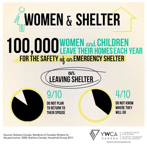 Infographic Wednesday Women And Shelter The Homeless Hub