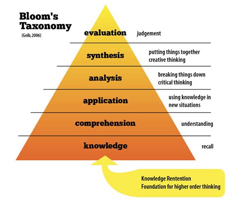 Blooms Taxonomy Levels Of Thinking What Is Blooms Taxonomy A Model