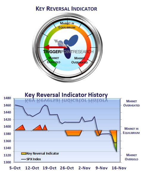 Key Reversal Indicator Flashing Oversold Potential The Disciplined