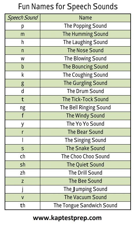 Speech Sound Names Cheat Sheet Nclex Quiz