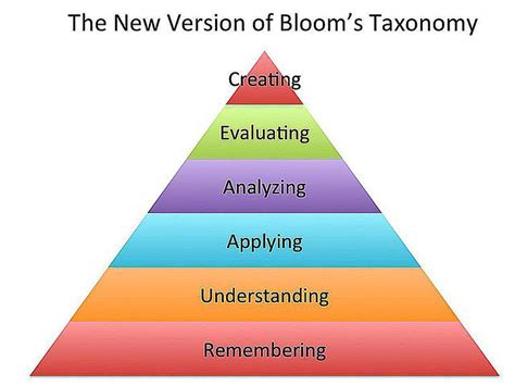 Constructing A Blooms Taxonomy Assessment
