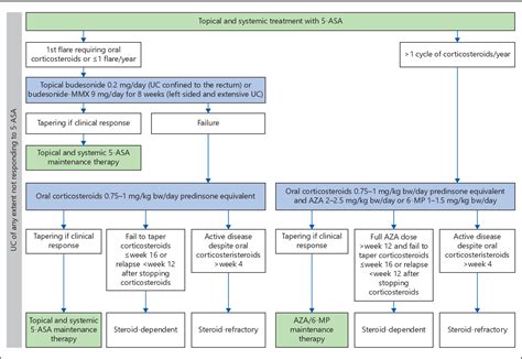 Figure 1 From Treatment Algorithm For Mild And Moderate To Severe