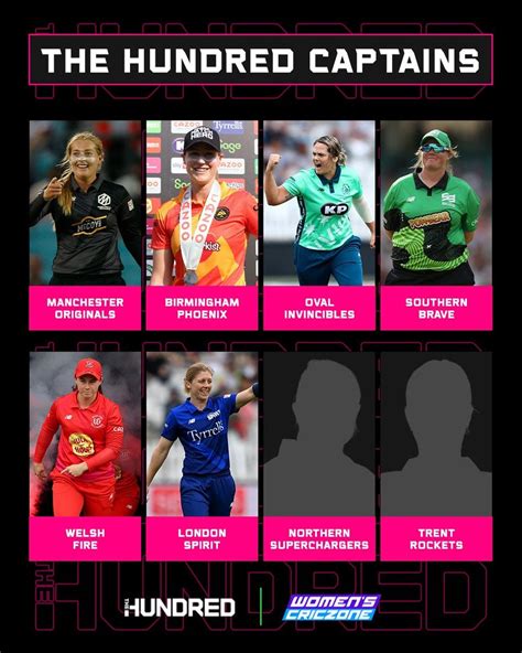 Hundred Captains For This Season As Of Now Rwomenscricket