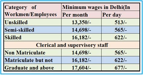 Delhi Govt Hikes Minimum Wages By 37 Of All Categories Simple Tax India