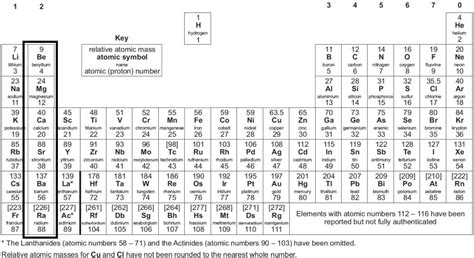 Gcse Periodic Table Explained 2024 Edumentors