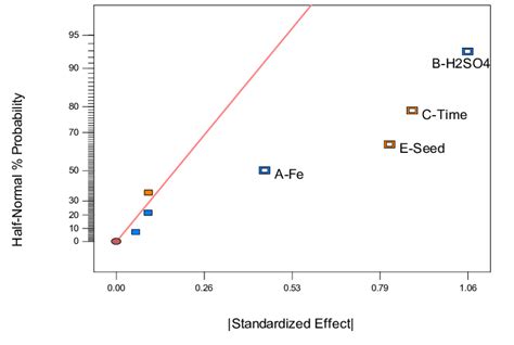 Half Normal Probability Plot For The Factors And Their Interactions For