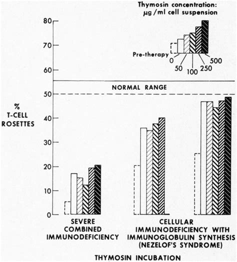 Thymosin Activity In Patients With Cellular Immunodeficiency Nejm