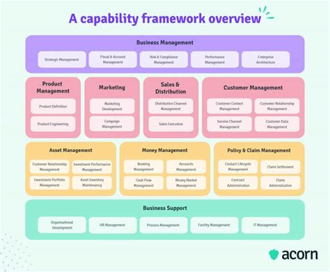 What Is The Workforce Capability Framework Acorn PLMS