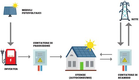 Come Funziona Un Impianto Fotovoltaico Kulturaupice