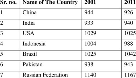 World Sex Ratio Of Ten Most Populous Countries Download Table