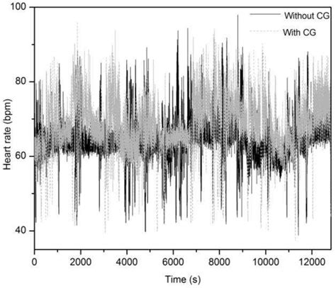 Nocturnal Heart Beat Per Minute With And Without Compression Garment