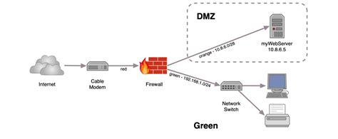 Solved Dmz Cisco Community