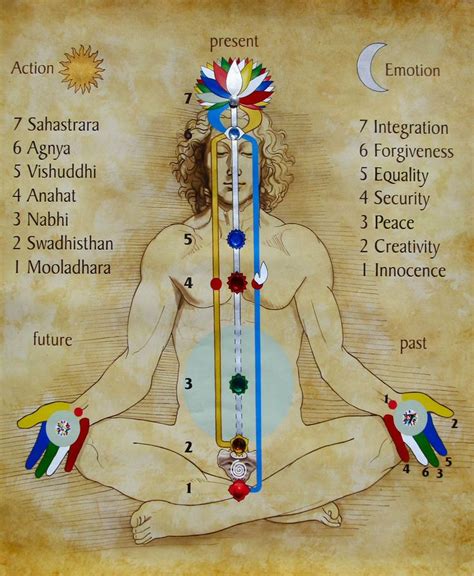 The 3 Stages of Sahasrāra Sat Chit Ananda How to achieve it