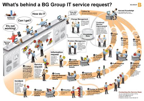 We provide gis mapping, cad design we are partnered with a truly talented group of people who share a common goal to help facilitate better communication of design, construction. What's behind a Service Desk request? - Visual ...