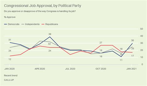 Congress Job Approval Rating Improved By 10 Points