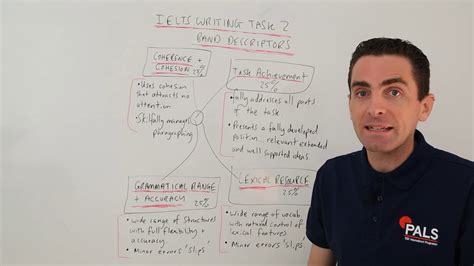 Ielts Writing Task 2 Techniques Band Descriptors Explained Youtube