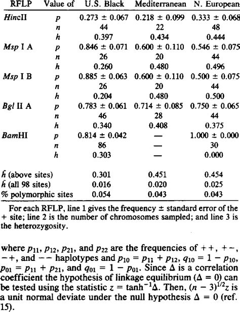 Estimates Of Frequencies Standard Errors And Heterozygosities Of