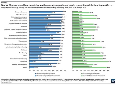 Women Report Sexual Harassment More Than Men Even In Male Dominated