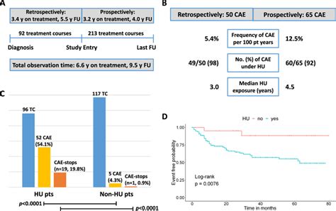 Observation Times Cutaneous Adverse Events And Association With