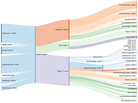 Got in on the Sankey diagram fad to show a month's income and expenses