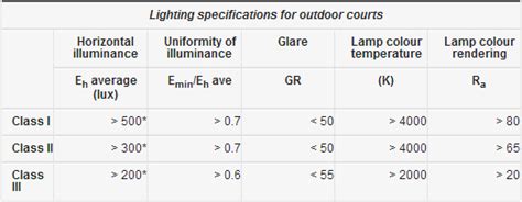 Recommended design illumination standards followed in uae. ITF Tennis Guide - International Illuminance Services