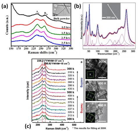 Optical And Optoelectronic Materials And Applications