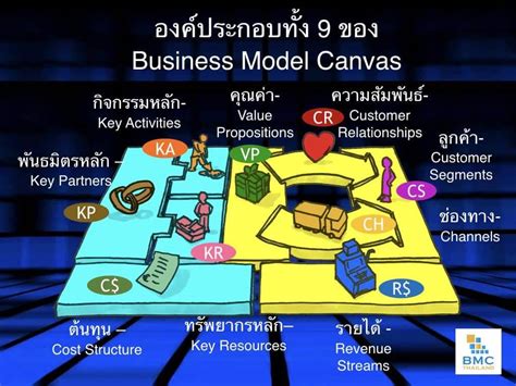 Business Model Canvas คืออะไร ต่างจาก Business Plan อย่างไร