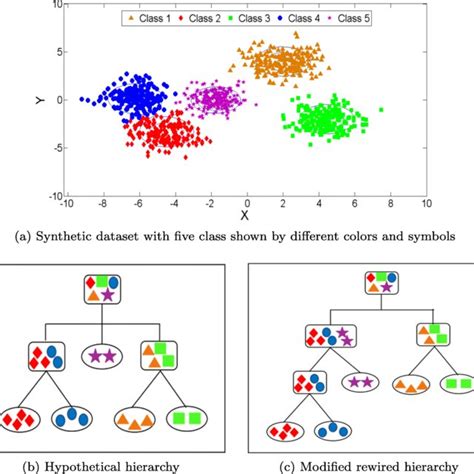 Synthetic Dataset With Five Class And Two Different Hierarchy