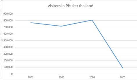 charts/graphs - 2004 boxing day Tsunami in Thailand By Lachlan smith 10j