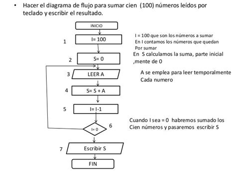 Diagrama Flujo