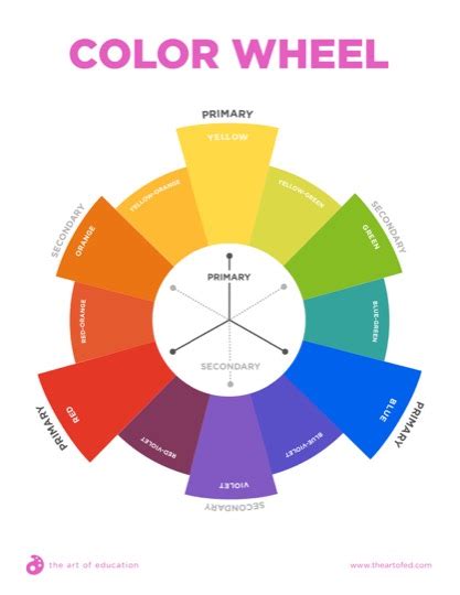 Color Wheel With Primary And Secondary Colors The Art Of Education