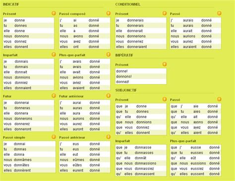 Printable French Verb Conjugation Chart