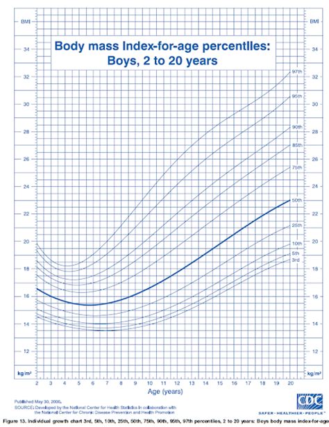 Ourmedicalnotes Growth Chart Bmi For Age Percentiles Boys 2 To 20y