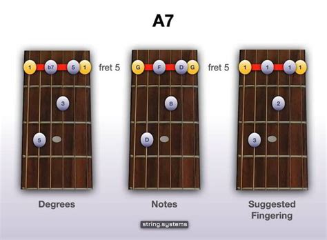 How To Play The A7 Chord On The Guitar