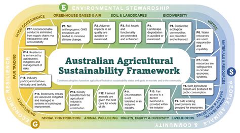 The Australian Agricultural Sustainability Framework Australian Farm