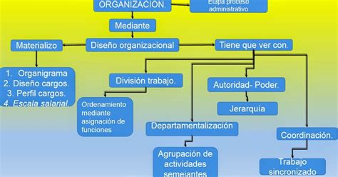 Procesos Administrativos La OrganizaciÓn Como Etapa Del Proceso