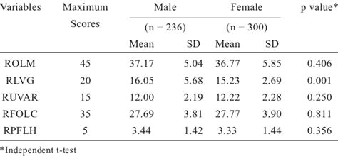 Looping in spss to work through the how to make entertaining an story with an almost unkillable character? Average Likert Scale Scores (Mean ± SD, n = 536) among ...