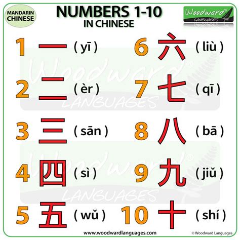 Numbers 1 To 10 In Chinese Woodward Languages Chinese Lessons
